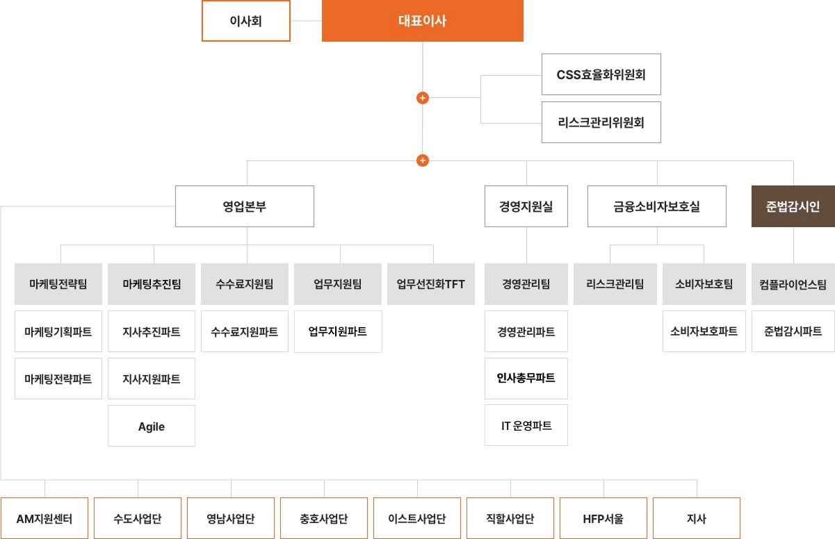 한화 조직도 image