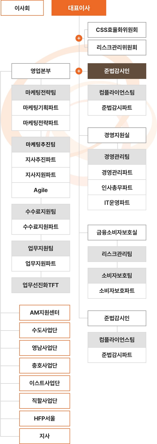 한화 조직도 image
